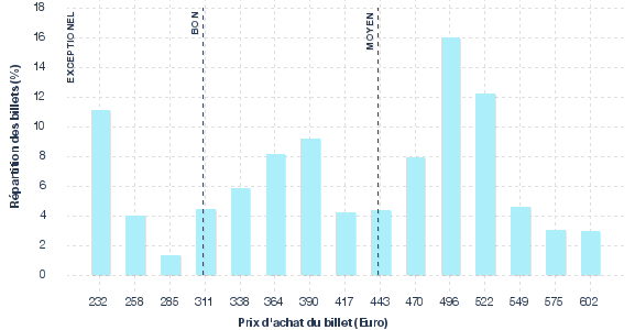 répartition des prix