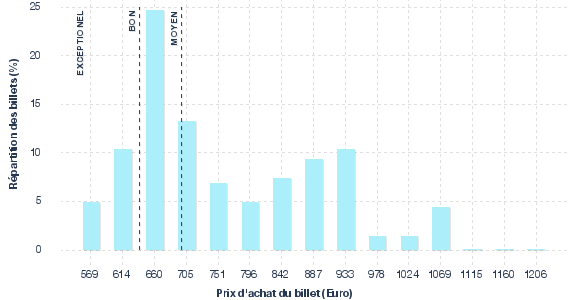répartition des prix