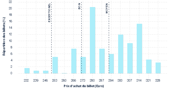 répartition des prix