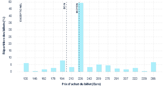 répartition des prix