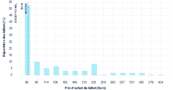 répartition des prix