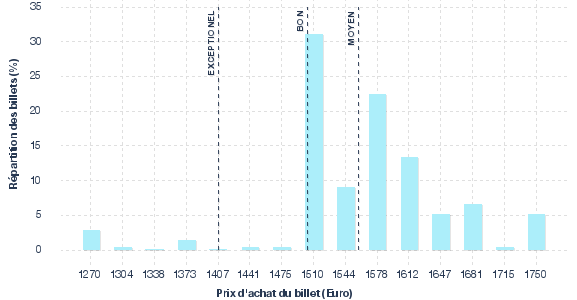 répartition des prix