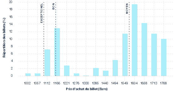 répartition des prix