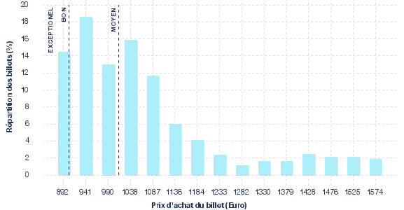 répartition des prix