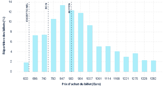 répartition des prix