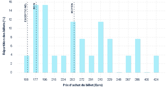 répartition des prix