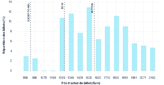 répartition des prix