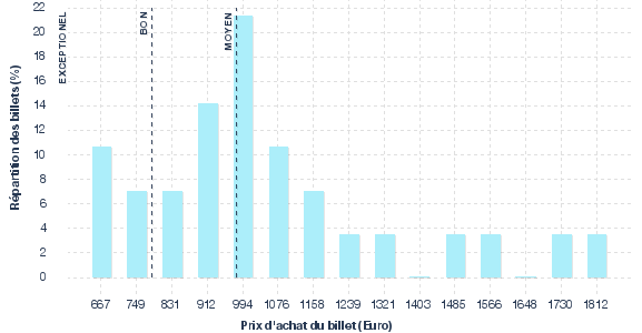 répartition des prix