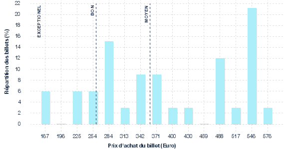 répartition des prix