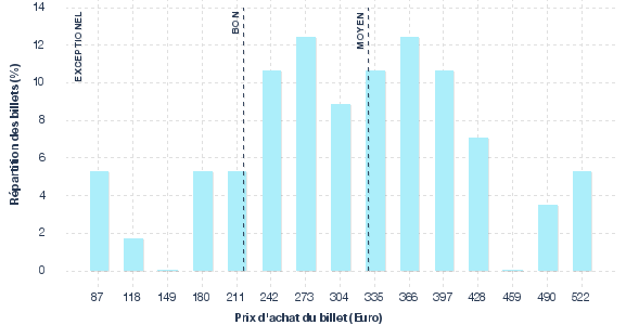 répartition des prix