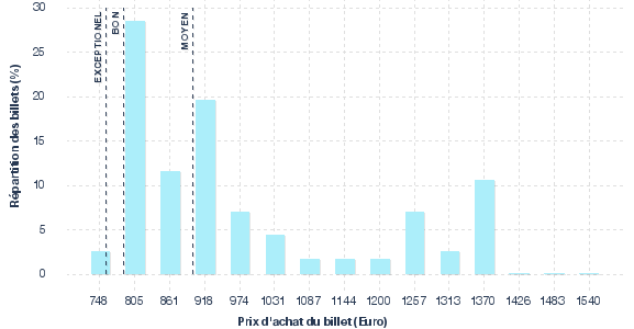 répartition des prix