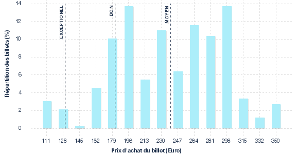 répartition des prix