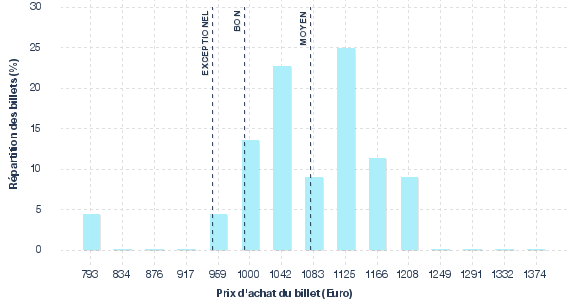 répartition des prix