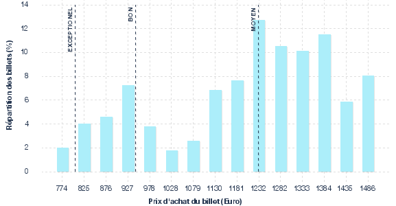 répartition des prix
