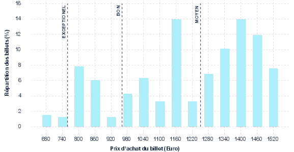 répartition des prix