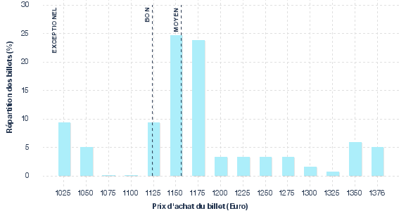 répartition des prix
