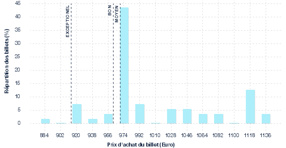 répartition des prix