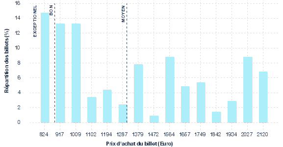 répartition des prix