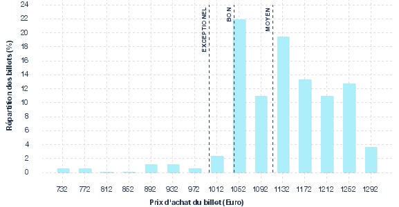 répartition des prix