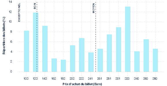 répartition des prix