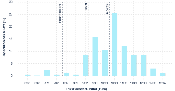 répartition des prix