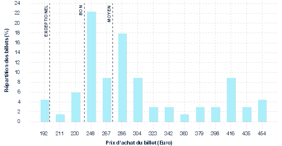 répartition des prix