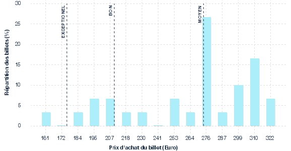 répartition des prix