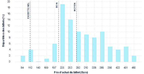 répartition des prix