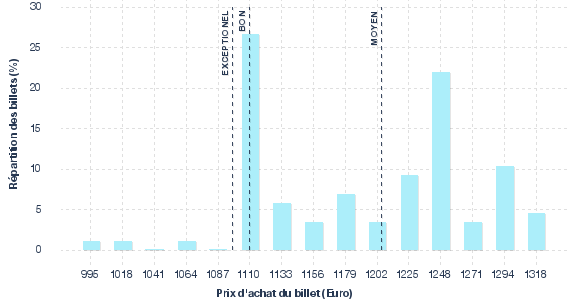 répartition des prix