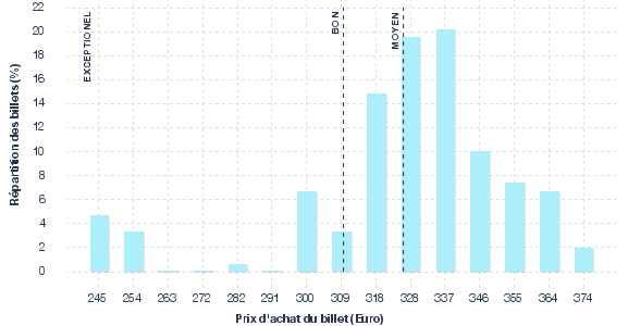 répartition des prix