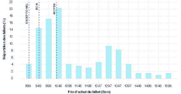 répartition des prix