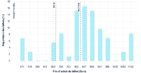 répartition des prix