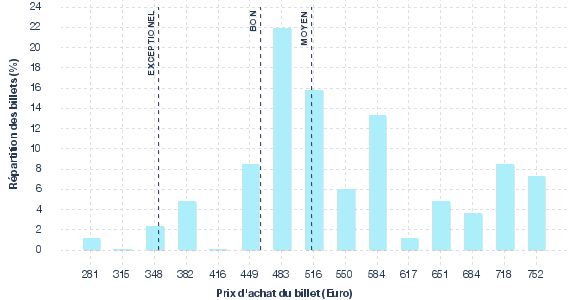 répartition des prix