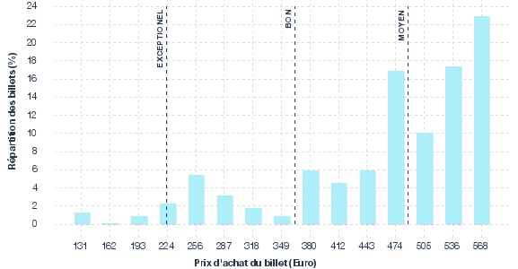répartition des prix