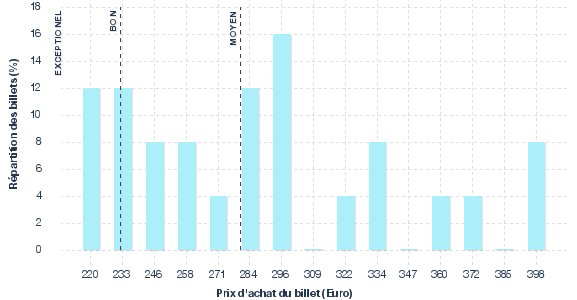 répartition des prix