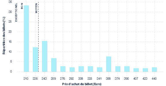 répartition des prix