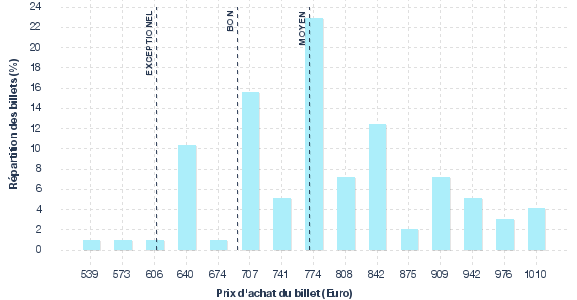 répartition des prix