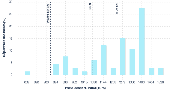répartition des prix