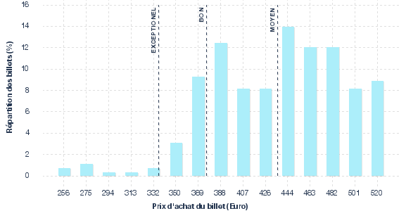 répartition des prix