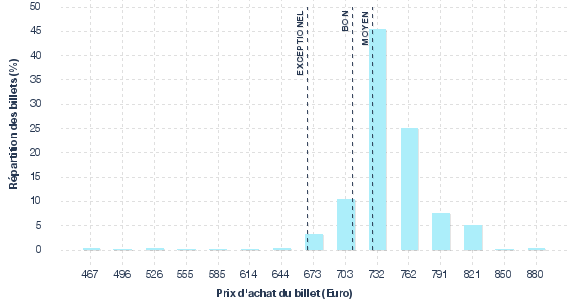 répartition des prix