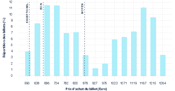 répartition des prix