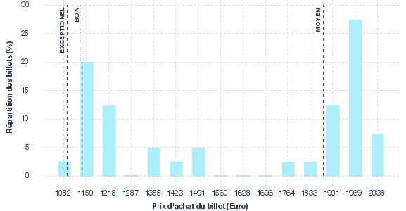 répartition des prix