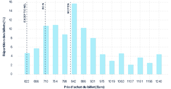 répartition des prix