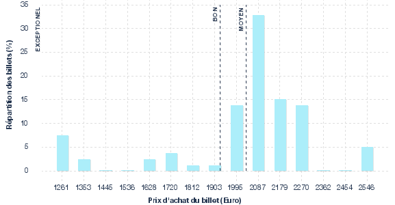 répartition des prix