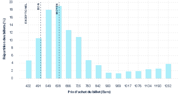 répartition des prix