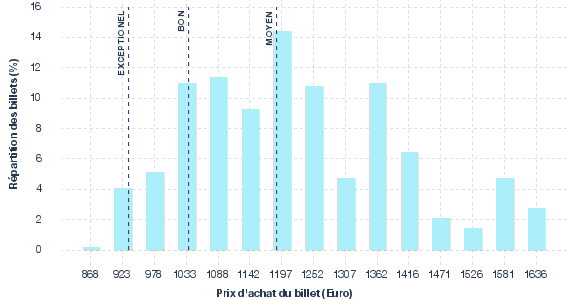 répartition des prix
