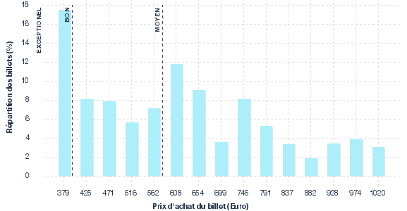 répartition des prix
