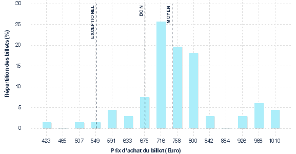 répartition des prix