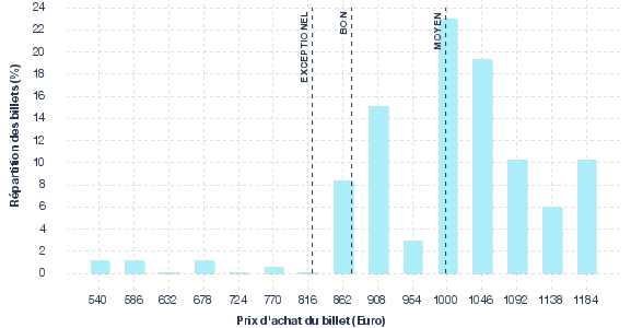 répartition des prix