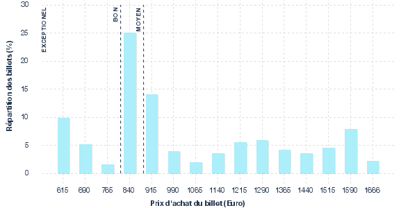 répartition des prix